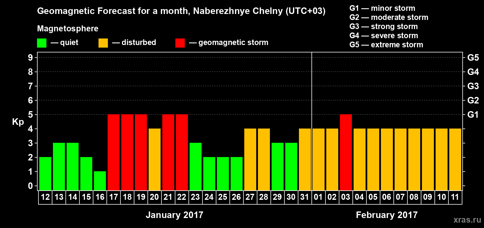 Forecast of the daily maximal value of geomagnetic index Kp for <b>1 month</b> (31 days) <b>from Jan 12, 2017 to Feb 11, 2017</b>