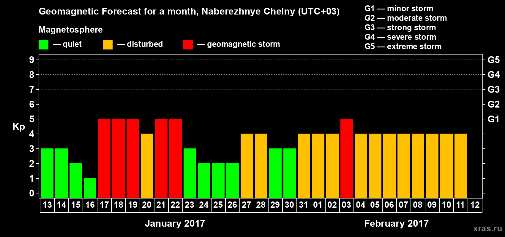 Forecast of the daily maximal value of geomagnetic index Kp for <b>1 month</b> (31 days) <b>from Jan 13, 2017 to Feb 12, 2017</b>