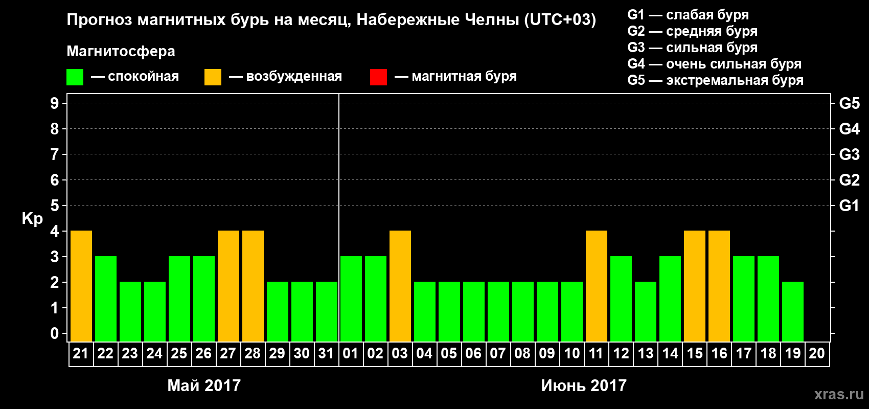 Прогноз максимального суточного геомагнитного индекса Kp на <b>1 месяц</b> (31 день) <b>с 21 мая по 20 июня 2017 г</b>