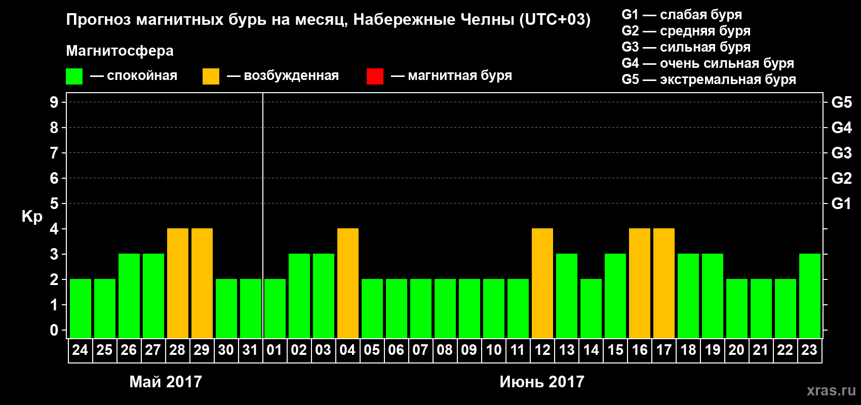 Прогноз максимального суточного геомагнитного индекса Kp на <b>1 месяц</b> (31 день) <b>с 24 мая по 23 июня 2017 г</b>