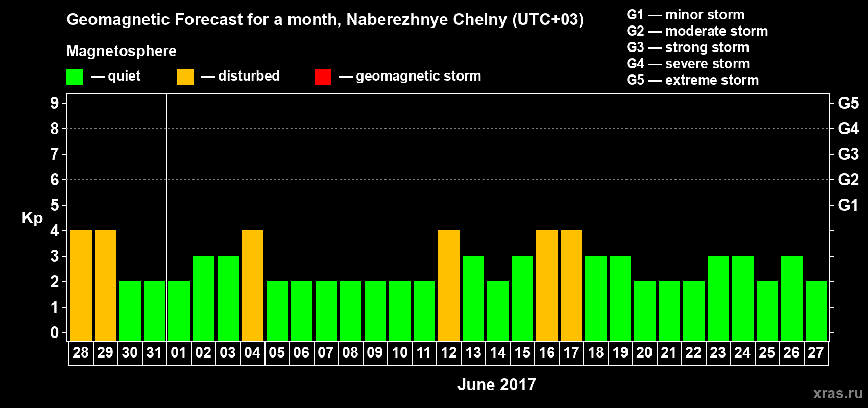 Forecast of the daily maximal value of geomagnetic index Kp for <b>1 month</b> (31 days) <b>from May 28, 2017 to Jun 27, 2017</b>