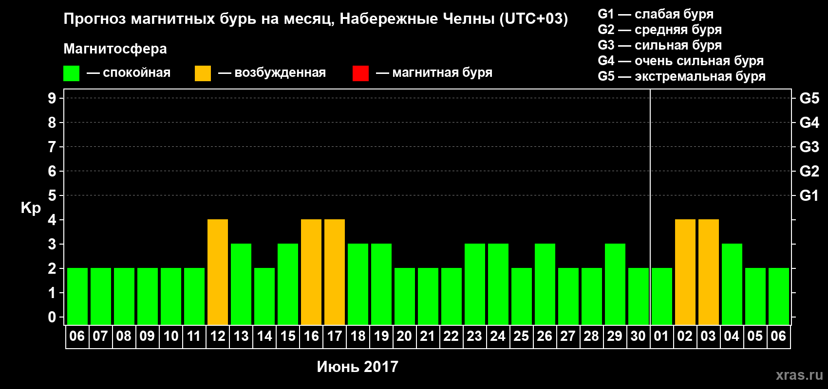 Прогноз максимального суточного геомагнитного индекса Kp на <b>1 месяц</b> (31 день) <b>с 06 июня по 06 июля 2017 г</b>