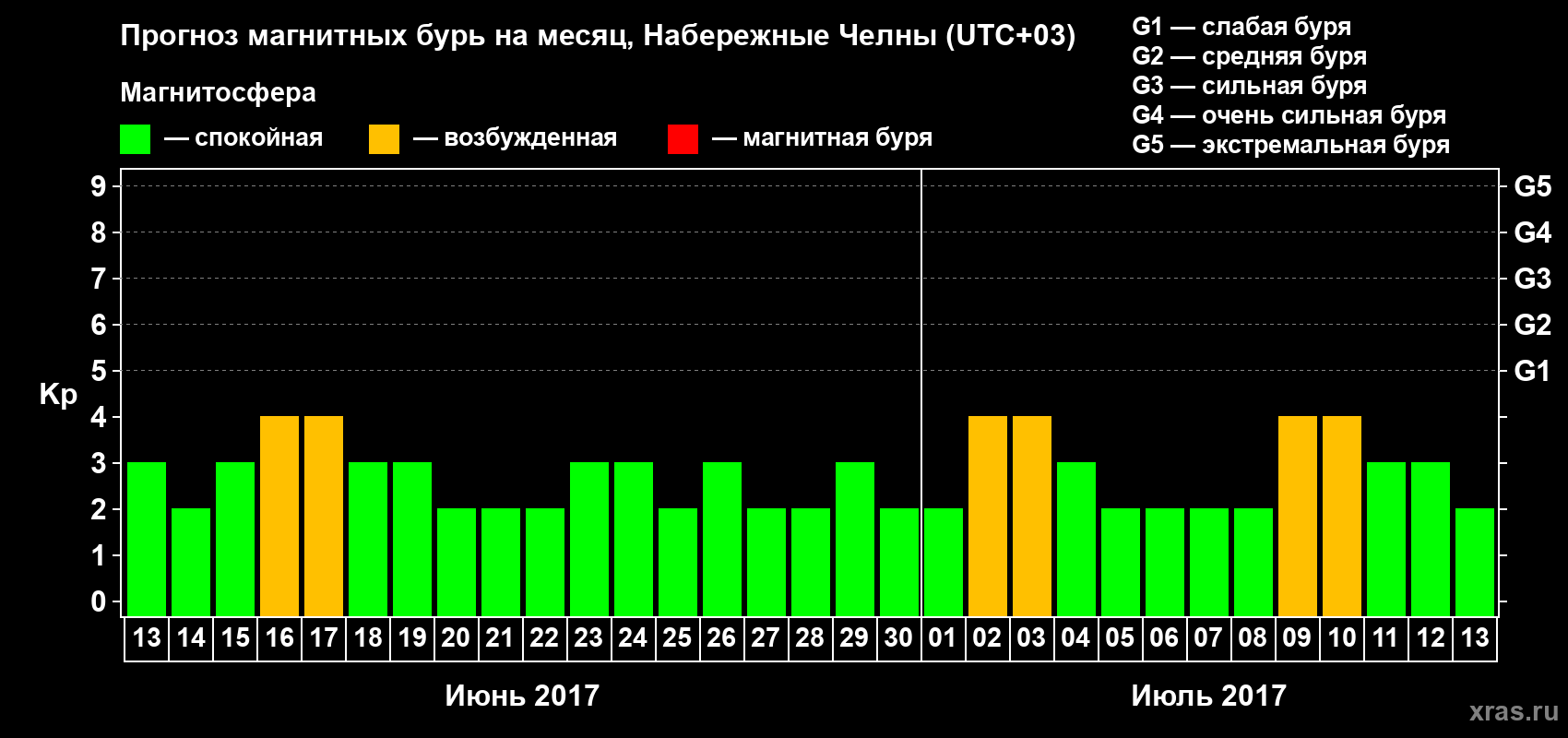 Прогноз максимального суточного геомагнитного индекса Kp на <b>1 месяц</b> (31 день) <b>с 13 июня по 13 июля 2017 г</b>