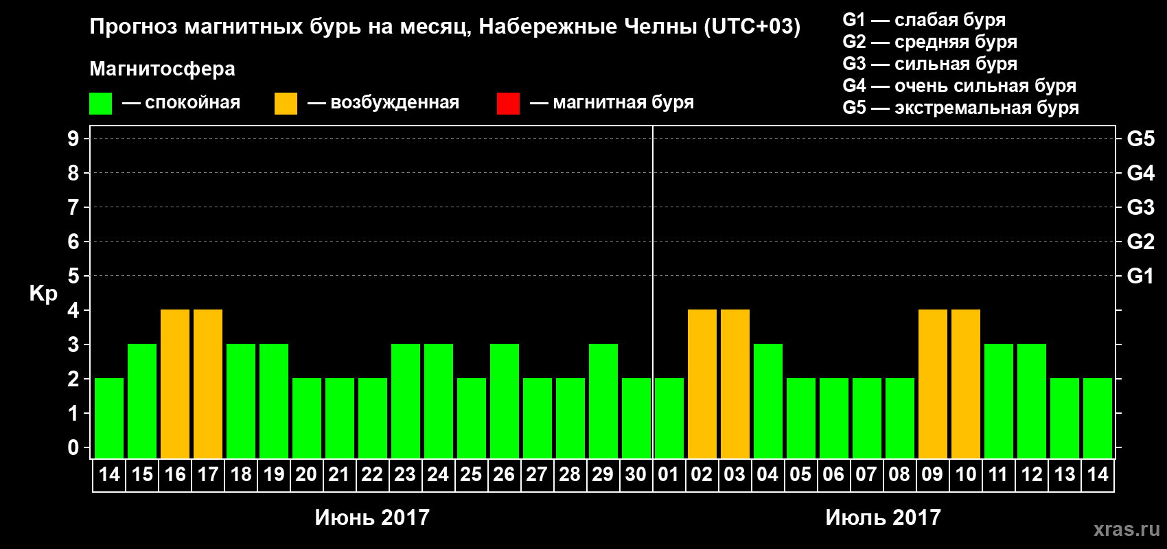 Прогноз максимального суточного геомагнитного индекса Kp на <b>1 месяц</b> (31 день) <b>с 14 июня по 14 июля 2017 г</b>
