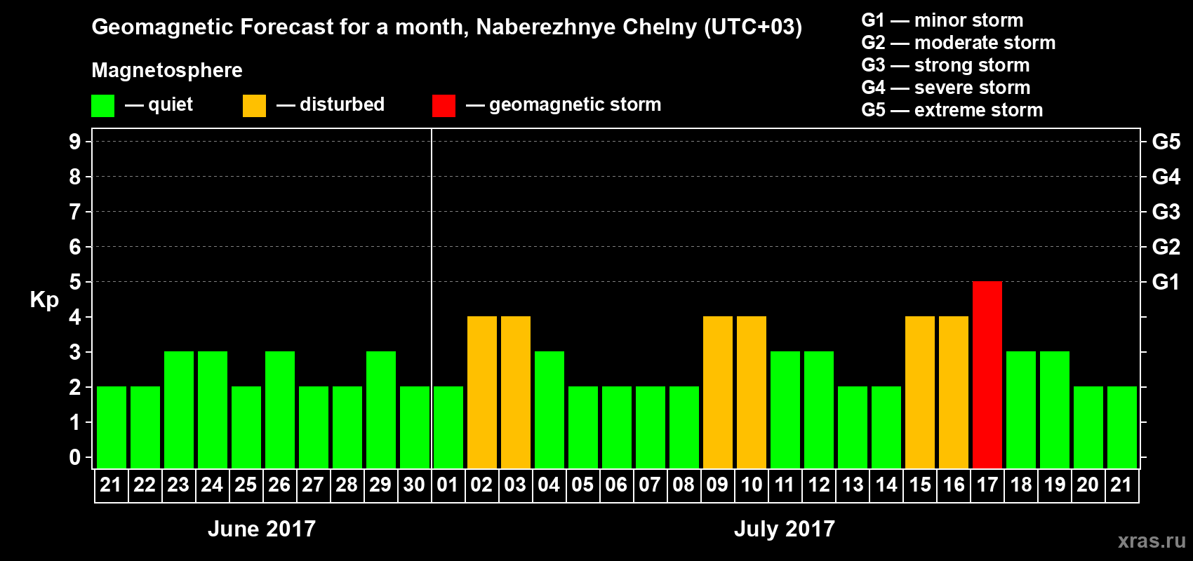 Forecast of the daily maximal value of geomagnetic index Kp for <b>1 month</b> (31 days) <b>from Jun 21, 2017 to Jul 21, 2017</b>
