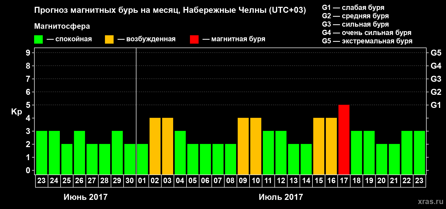 Прогноз максимального суточного геомагнитного индекса Kp на <b>1 месяц</b> (31 день) <b>с 23 июня по 23 июля 2017 г</b>