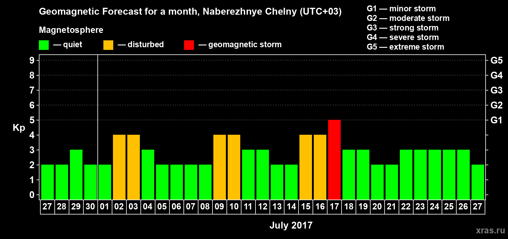 Forecast of the daily maximal value of geomagnetic index Kp for <b>1 month</b> (31 days) <b>from Jun 27, 2017 to Jul 27, 2017</b>