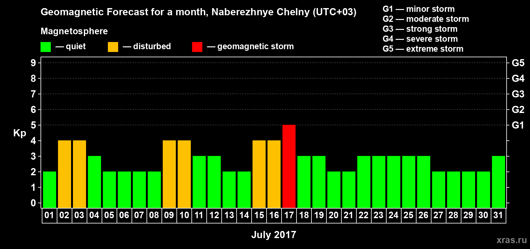 Forecast of the daily maximal value of geomagnetic index Kp for <b>1 month</b> (31 days) <b>from Jul 01, 2017 to Jul 31, 2017</b>