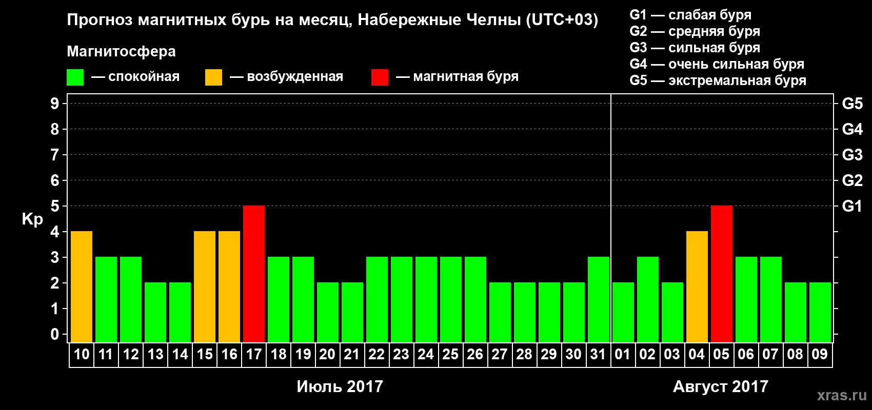 Прогноз максимального суточного геомагнитного индекса Kp на <b>1 месяц</b> (31 день) <b>с 10 июля по 09 августа 2017 г</b>