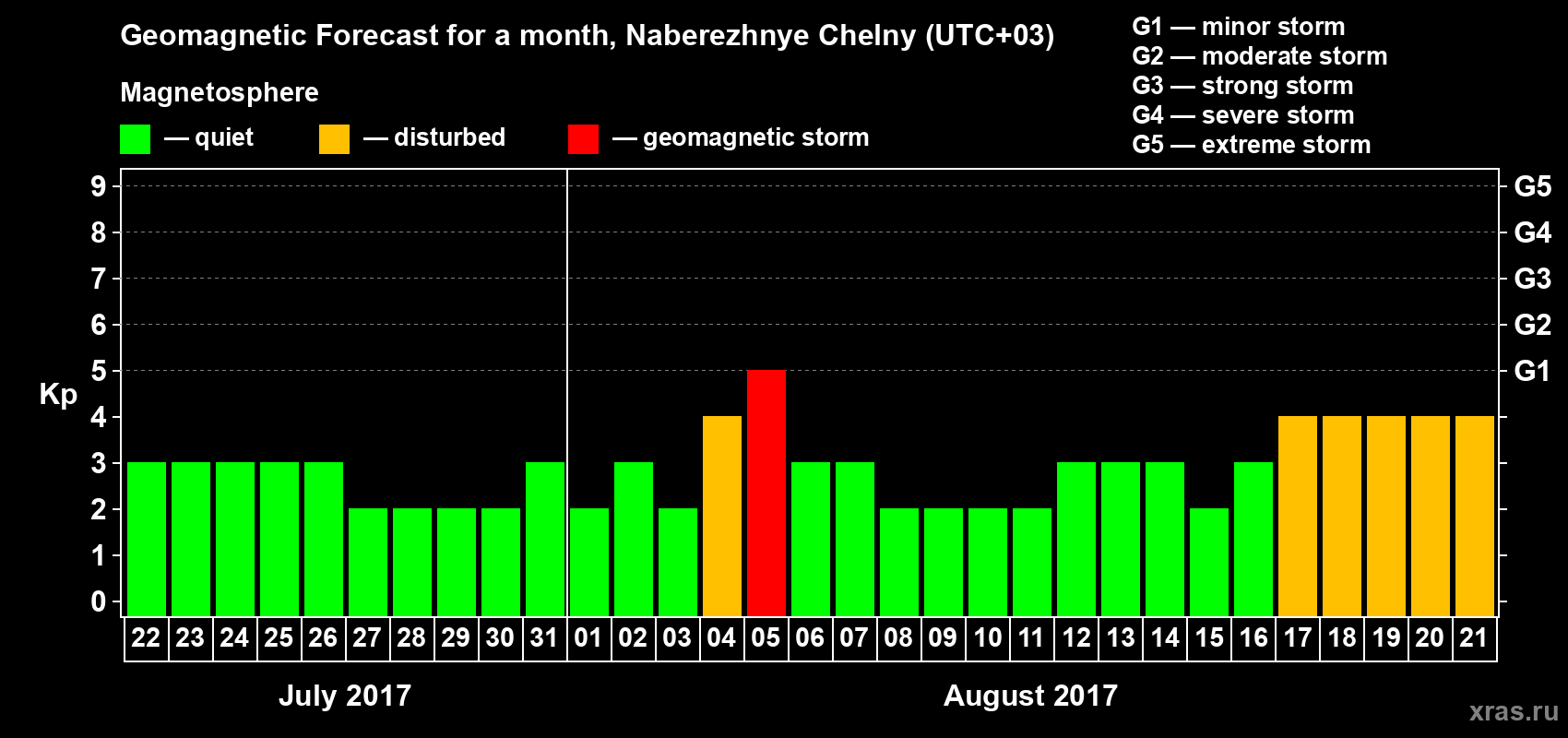 Forecast of the daily maximal value of geomagnetic index Kp for <b>1 month</b> (31 days) <b>from Jul 22, 2017 to Aug 21, 2017</b>