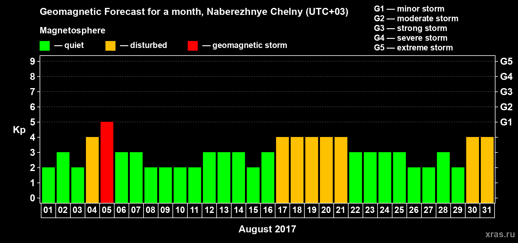 Forecast of the daily maximal value of geomagnetic index Kp for <b>1 month</b> (31 days) <b>from Aug 01, 2017 to Aug 31, 2017</b>