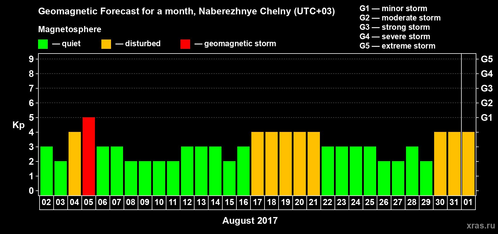 Forecast of the daily maximal value of geomagnetic index Kp for <b>1 month</b> (31 days) <b>from Aug 02, 2017 to Sep 01, 2017</b>