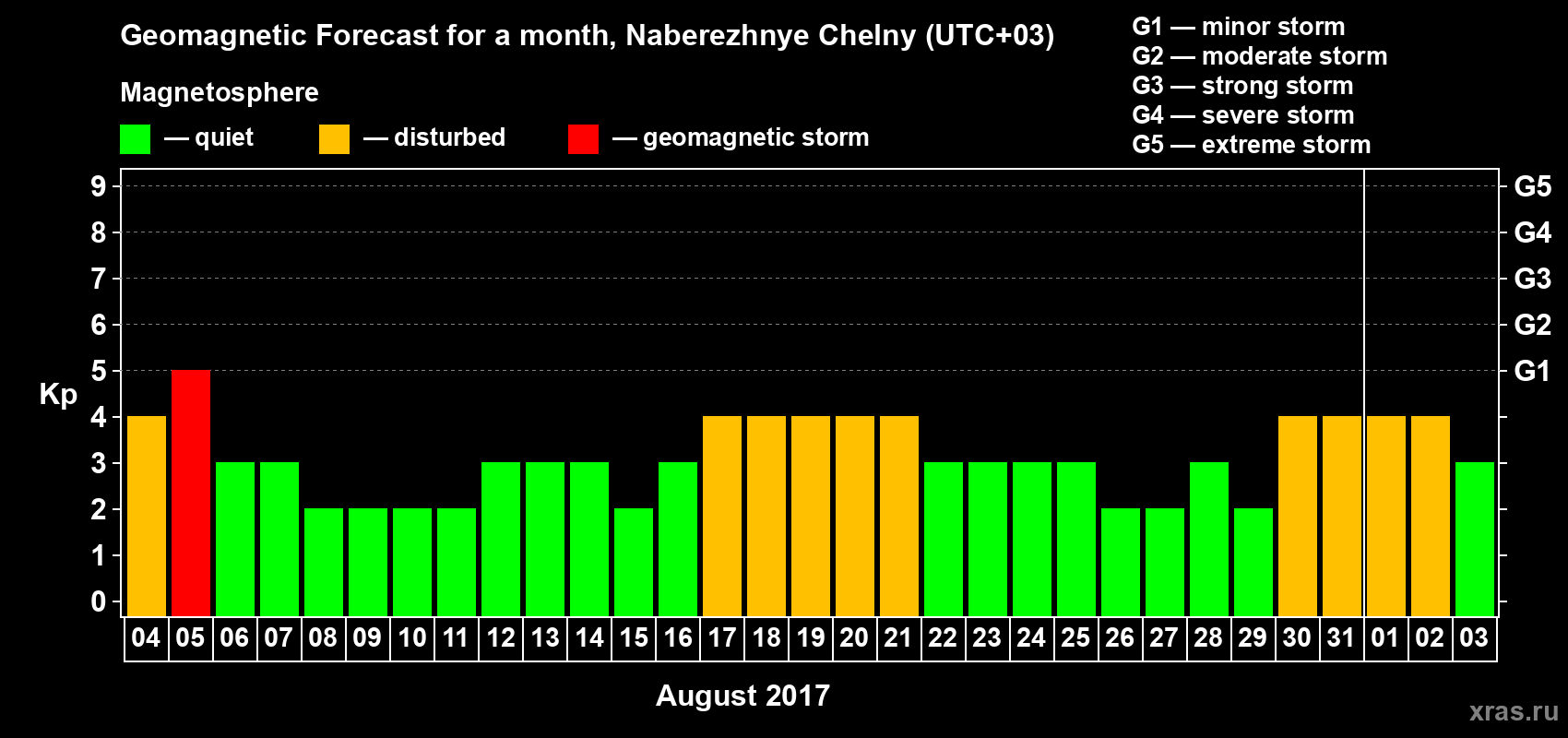 Forecast of the daily maximal value of geomagnetic index Kp for <b>1 month</b> (31 days) <b>from Aug 04, 2017 to Sep 03, 2017</b>