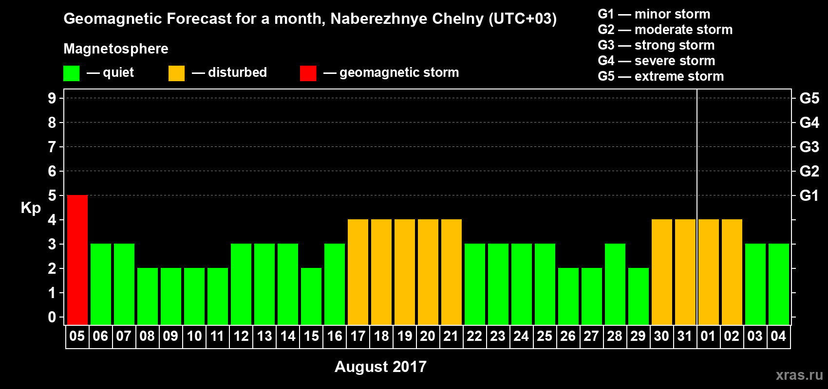 Forecast of the daily maximal value of geomagnetic index Kp for <b>1 month</b> (31 days) <b>from Aug 05, 2017 to Sep 04, 2017</b>