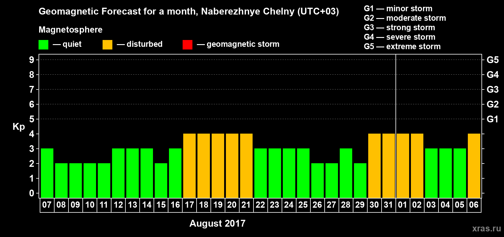 Forecast of the daily maximal value of geomagnetic index Kp for <b>1 month</b> (31 days) <b>from Aug 07, 2017 to Sep 06, 2017</b>