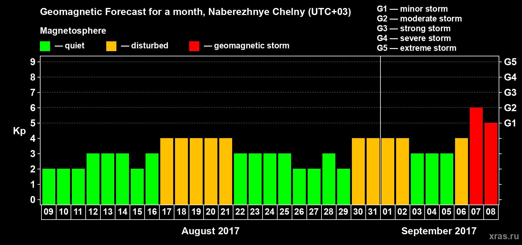 Forecast of the daily maximal value of geomagnetic index Kp for <b>1 month</b> (31 days) <b>from Aug 09, 2017 to Sep 08, 2017</b>