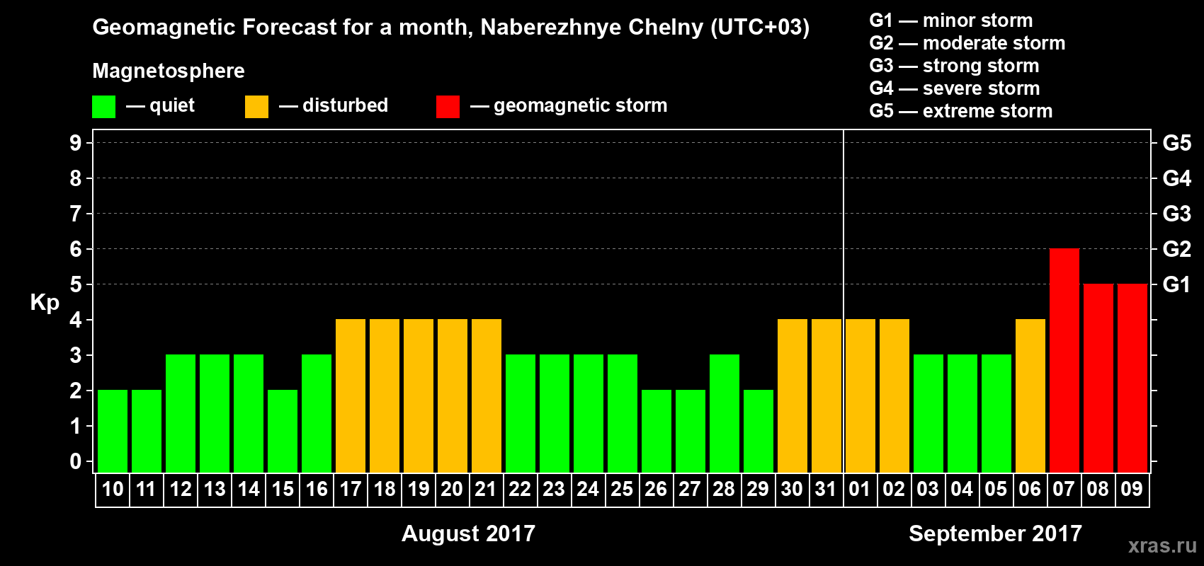 Forecast of the daily maximal value of geomagnetic index Kp for <b>1 month</b> (31 days) <b>from Aug 10, 2017 to Sep 09, 2017</b>