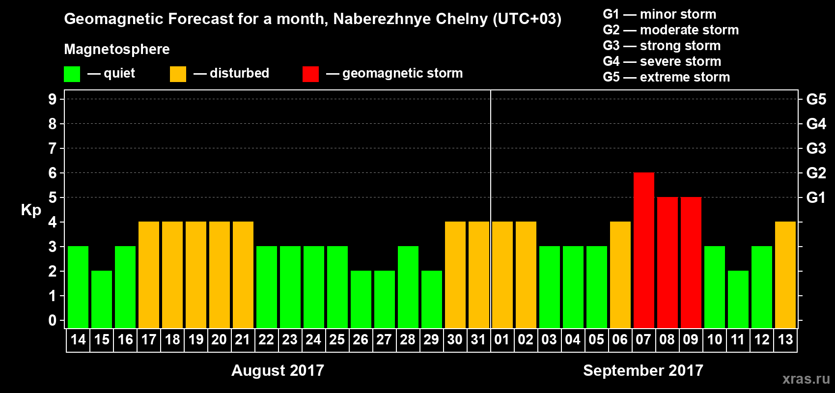 Forecast of the daily maximal value of geomagnetic index Kp for <b>1 month</b> (31 days) <b>from Aug 14, 2017 to Sep 13, 2017</b>