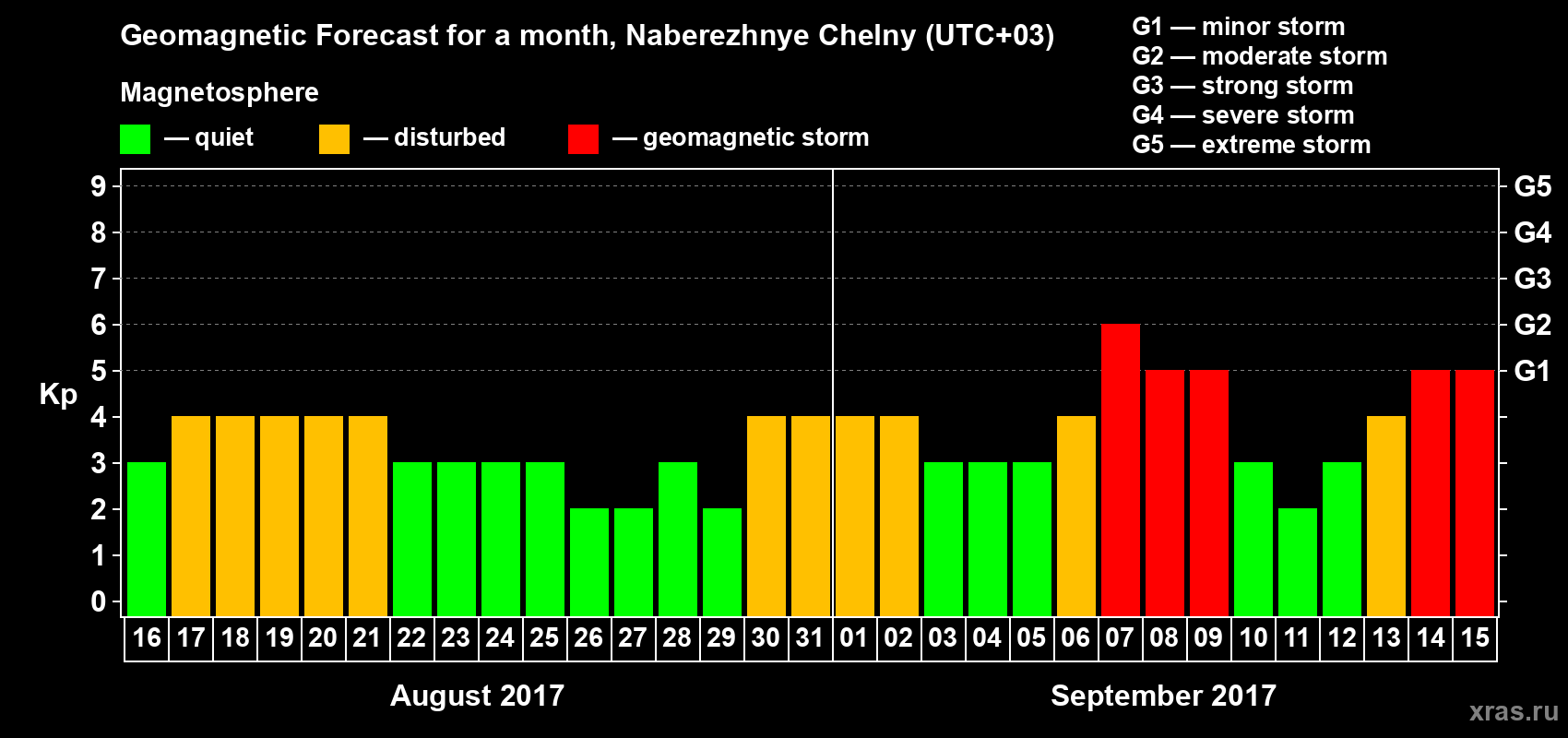 Forecast of the daily maximal value of geomagnetic index Kp for <b>1 month</b> (31 days) <b>from Aug 16, 2017 to Sep 15, 2017</b>