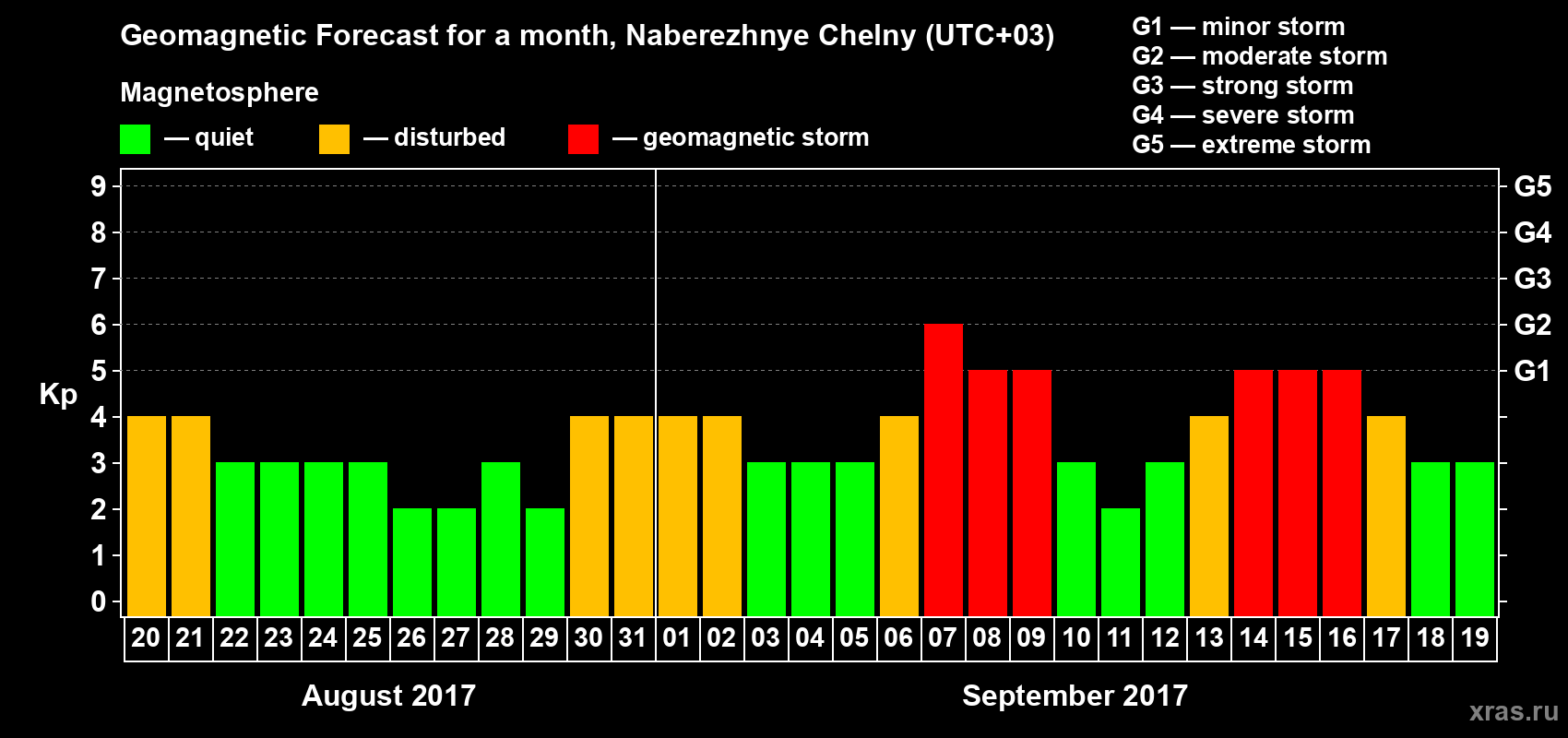 Forecast of the daily maximal value of geomagnetic index Kp for <b>1 month</b> (31 days) <b>from Aug 20, 2017 to Sep 19, 2017</b>