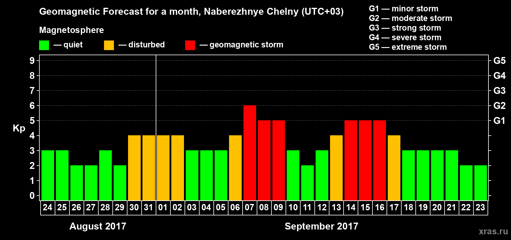 Forecast of the daily maximal value of geomagnetic index Kp for <b>1 month</b> (31 days) <b>from Aug 24, 2017 to Sep 23, 2017</b>