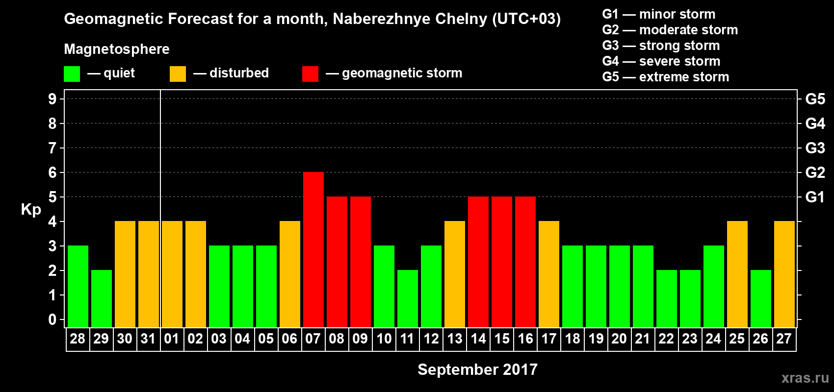 Forecast of the daily maximal value of geomagnetic index Kp for <b>1 month</b> (31 days) <b>from Aug 28, 2017 to Sep 27, 2017</b>
