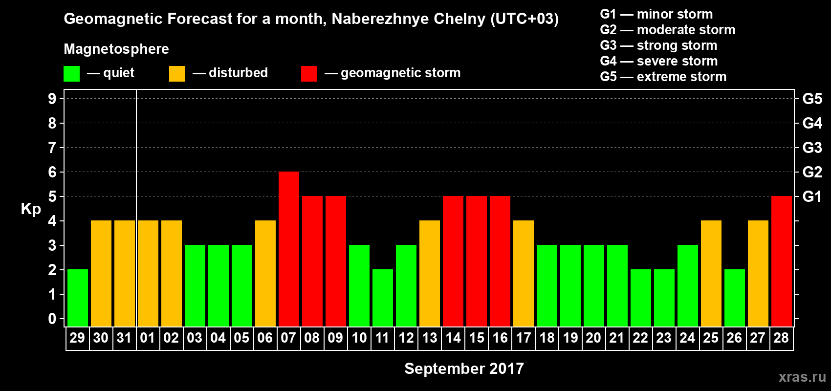 Forecast of the daily maximal value of geomagnetic index Kp for <b>1 month</b> (31 days) <b>from Aug 29, 2017 to Sep 28, 2017</b>