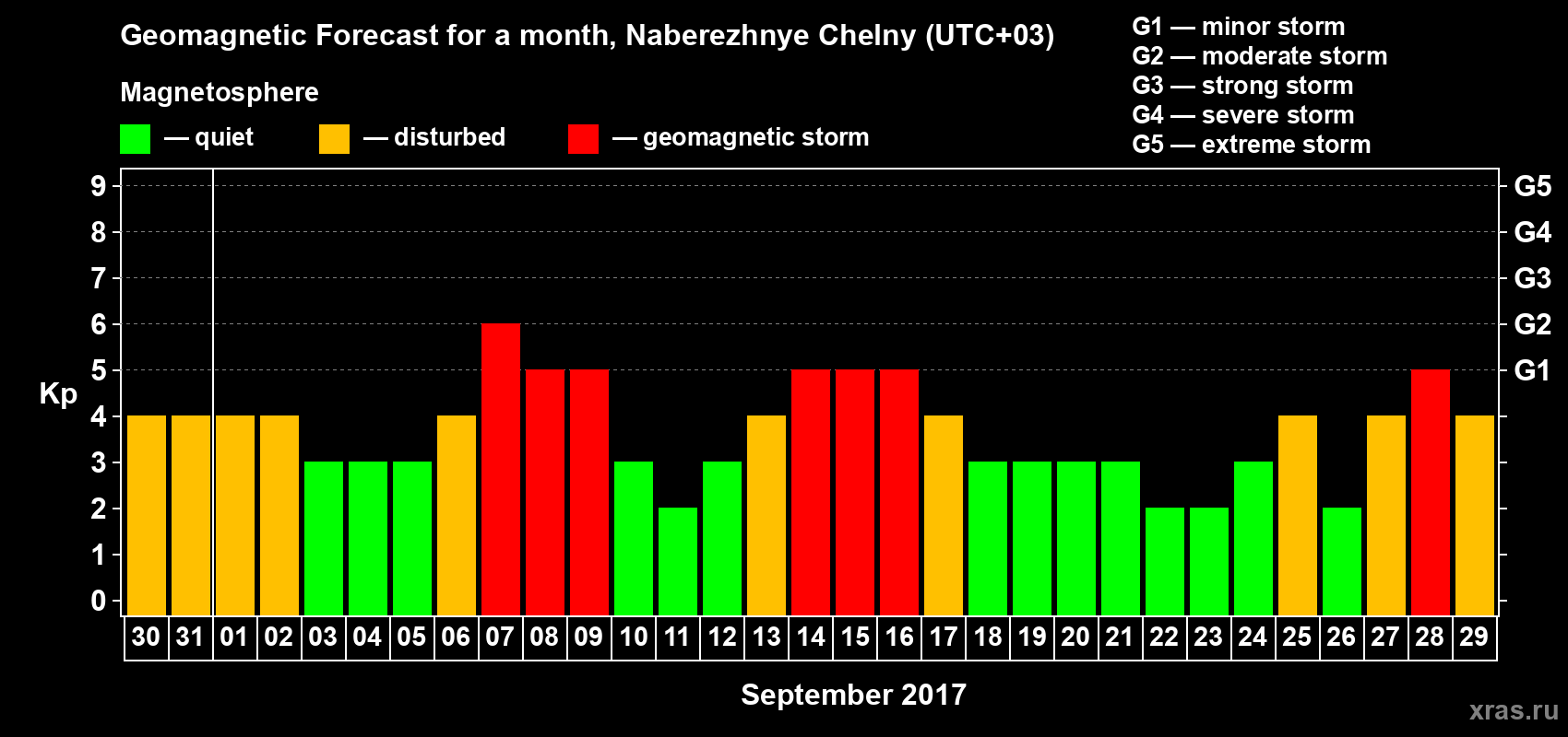 Forecast of the daily maximal value of geomagnetic index Kp for <b>1 month</b> (31 days) <b>from Aug 30, 2017 to Sep 29, 2017</b>