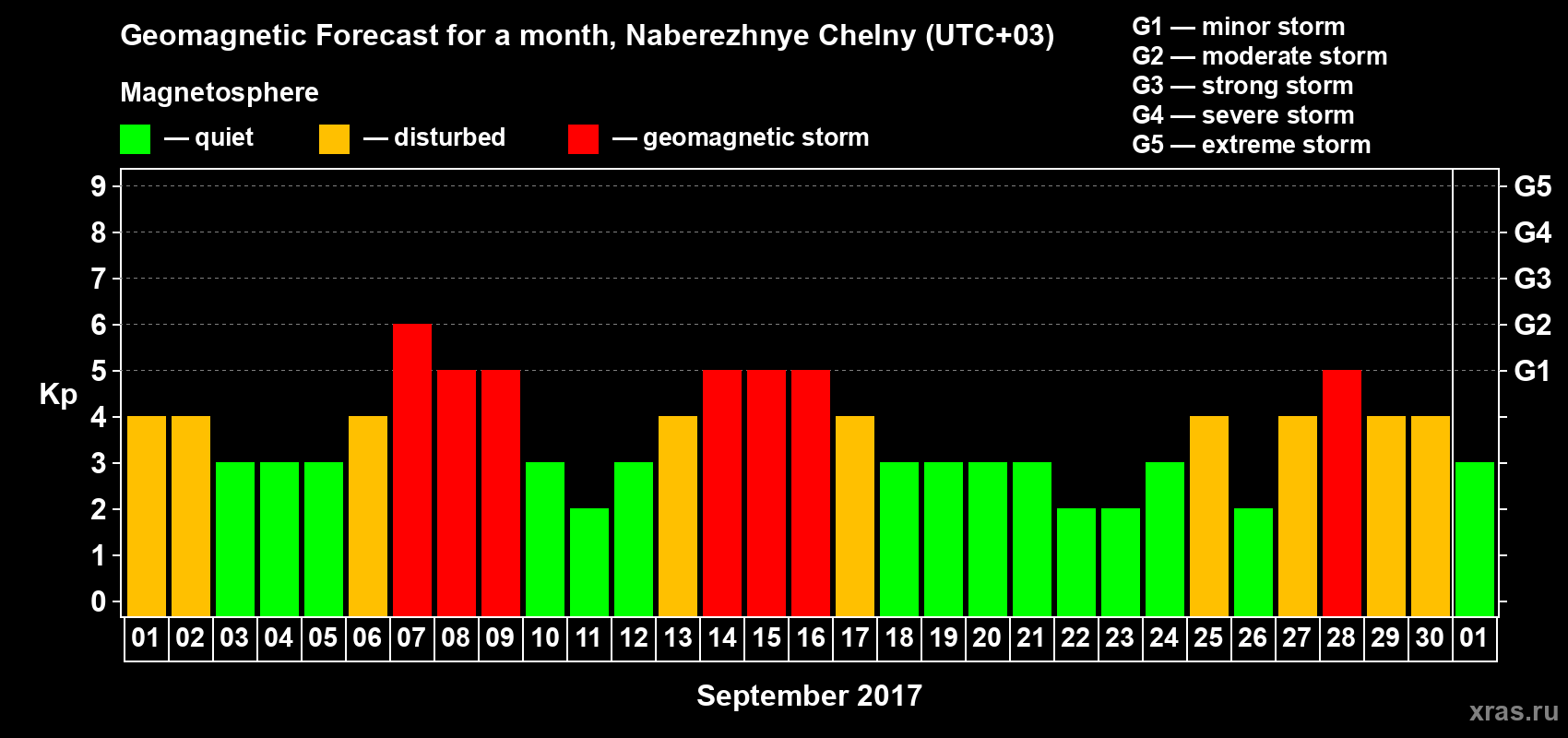 Forecast of the daily maximal value of geomagnetic index Kp for <b>1 month</b> (31 days) <b>from Sep 01, 2017 to Oct 01, 2017</b>