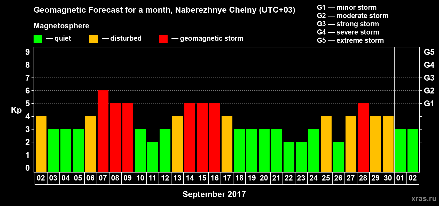Forecast of the daily maximal value of geomagnetic index Kp for <b>1 month</b> (31 days) <b>from Sep 02, 2017 to Oct 02, 2017</b>