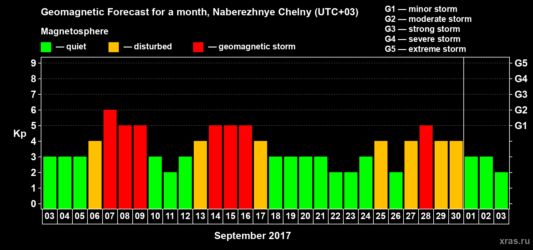 Forecast of the daily maximal value of geomagnetic index Kp for <b>1 month</b> (31 days) <b>from Sep 03, 2017 to Oct 03, 2017</b>