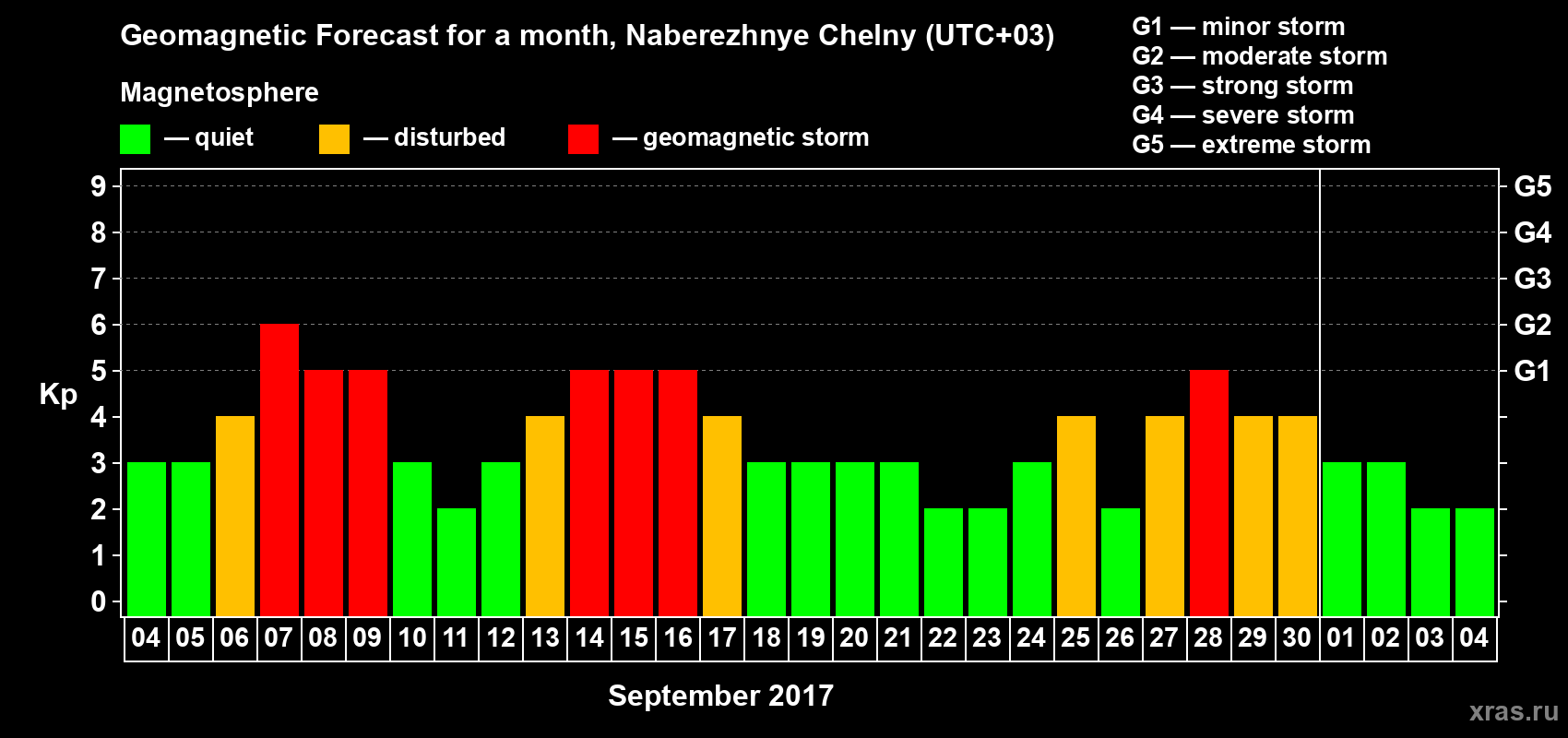 Forecast of the daily maximal value of geomagnetic index Kp for <b>1 month</b> (31 days) <b>from Sep 04, 2017 to Oct 04, 2017</b>