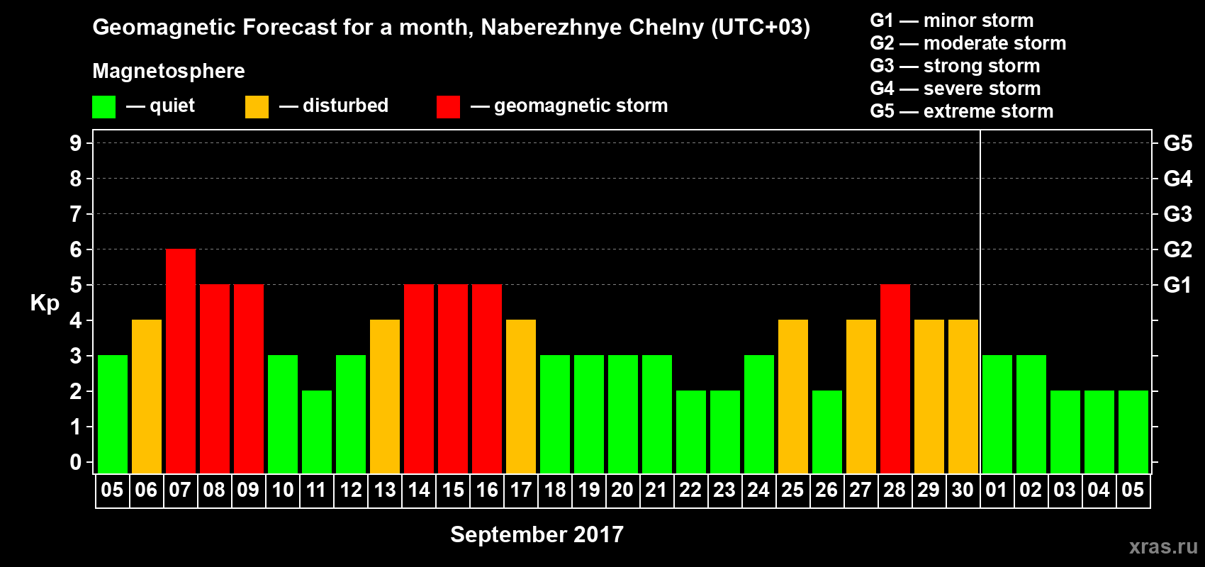 Forecast of the daily maximal value of geomagnetic index Kp for <b>1 month</b> (31 days) <b>from Sep 05, 2017 to Oct 05, 2017</b>