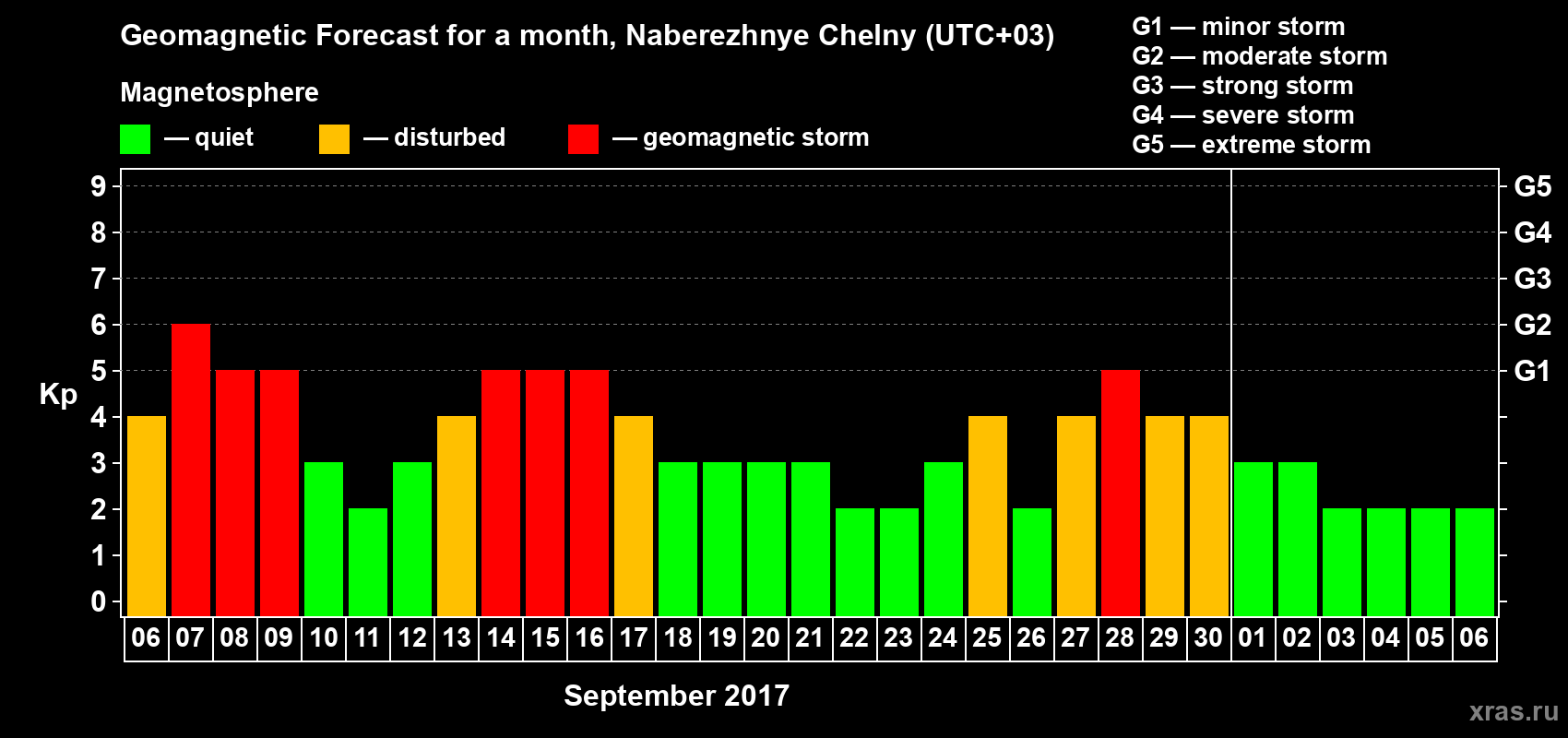 Forecast of the daily maximal value of geomagnetic index Kp for <b>1 month</b> (31 days) <b>from Sep 06, 2017 to Oct 06, 2017</b>