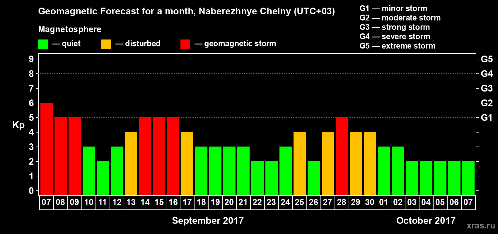 Forecast of the daily maximal value of geomagnetic index Kp for <b>1 month</b> (31 days) <b>from Sep 07, 2017 to Oct 07, 2017</b>