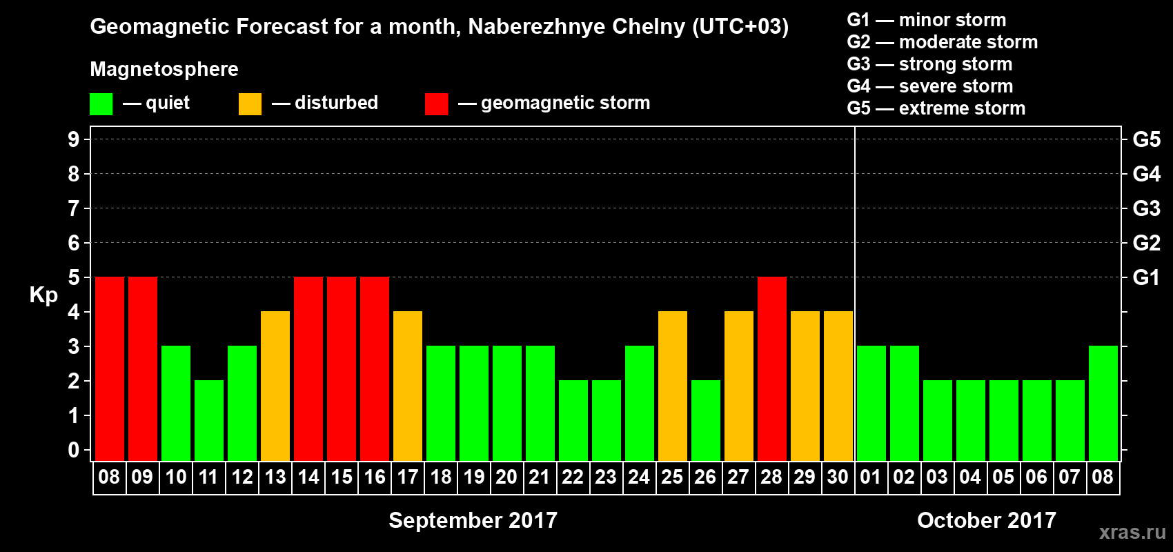 Forecast of the daily maximal value of geomagnetic index Kp for <b>1 month</b> (31 days) <b>from Sep 08, 2017 to Oct 08, 2017</b>