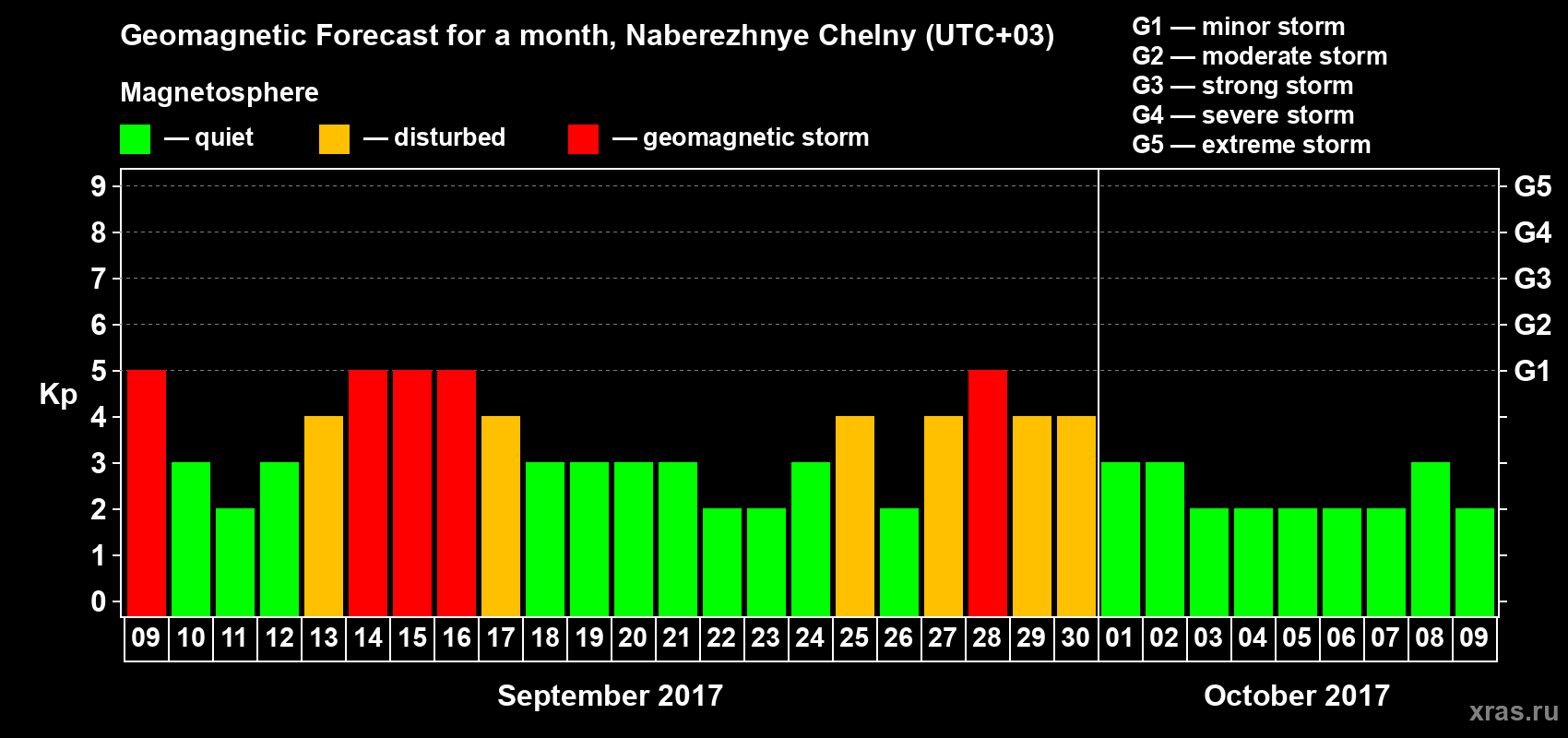Forecast of the daily maximal value of geomagnetic index Kp for <b>1 month</b> (31 days) <b>from Sep 09, 2017 to Oct 09, 2017</b>