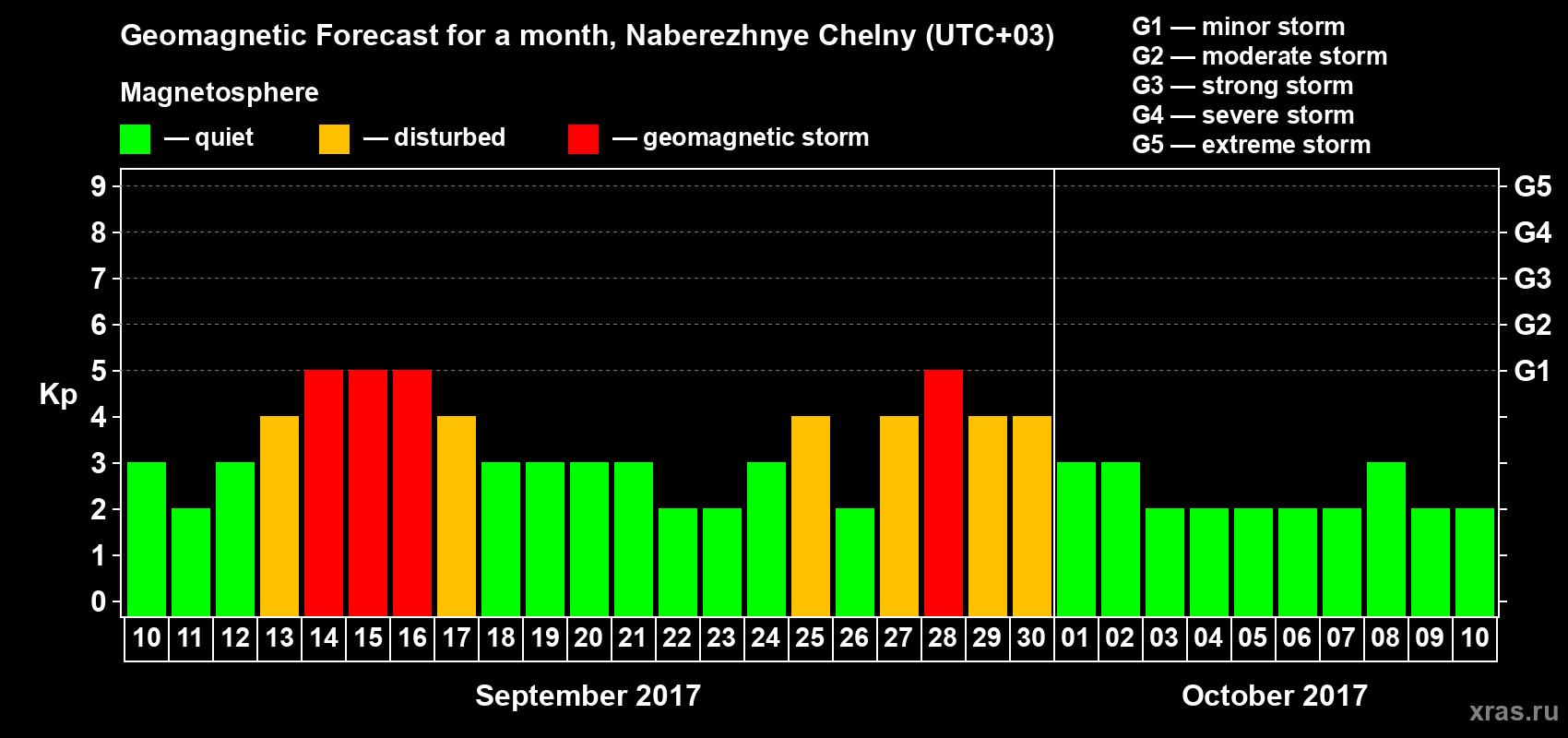 Forecast of the daily maximal value of geomagnetic index Kp for <b>1 month</b> (31 days) <b>from Sep 10, 2017 to Oct 10, 2017</b>