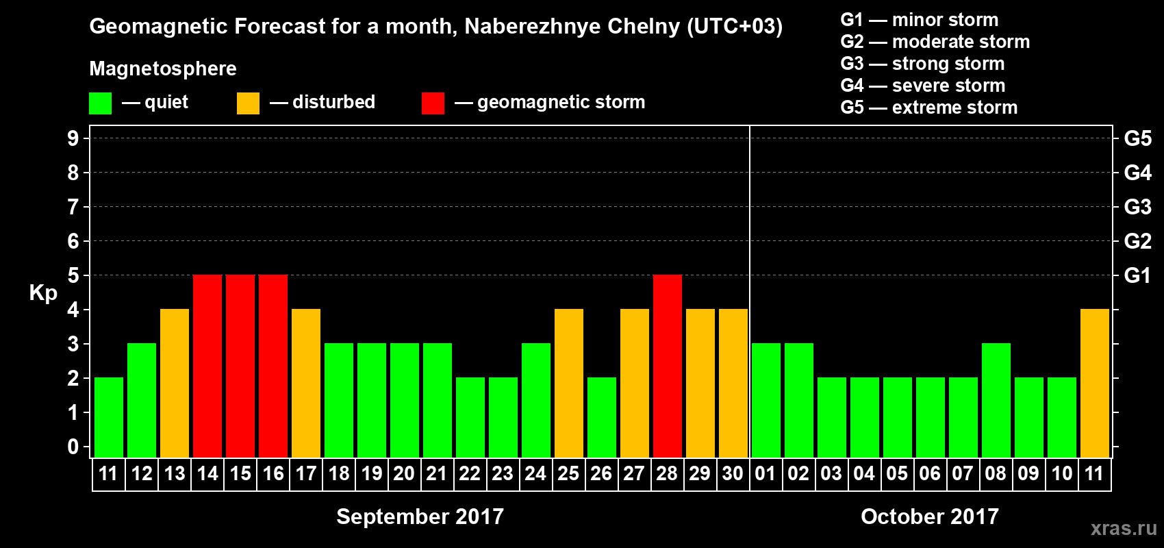 Forecast of the daily maximal value of geomagnetic index Kp for <b>1 month</b> (31 days) <b>from Sep 11, 2017 to Oct 11, 2017</b>