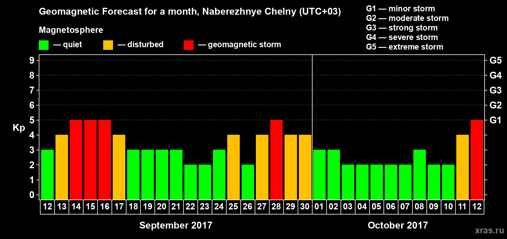 Forecast of the daily maximal value of geomagnetic index Kp for <b>1 month</b> (31 days) <b>from Sep 12, 2017 to Oct 12, 2017</b>