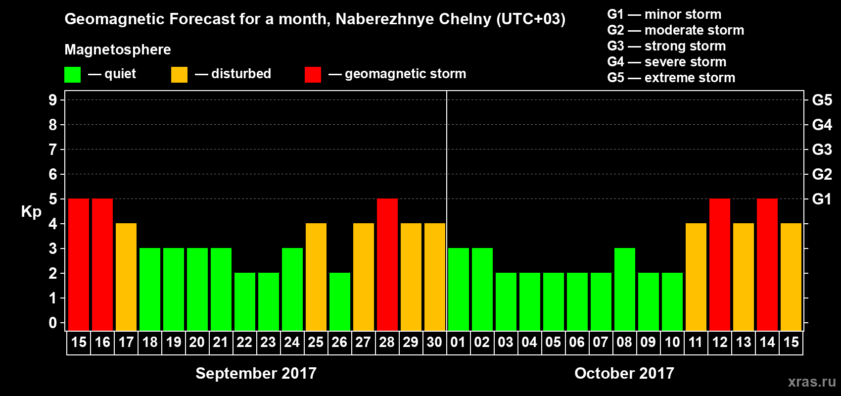 Forecast of the daily maximal value of geomagnetic index Kp for <b>1 month</b> (31 days) <b>from Sep 15, 2017 to Oct 15, 2017</b>