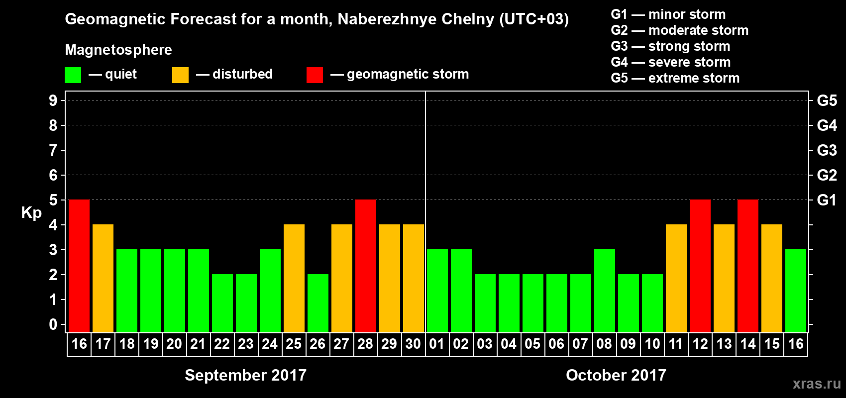 Forecast of the daily maximal value of geomagnetic index Kp for <b>1 month</b> (31 days) <b>from Sep 16, 2017 to Oct 16, 2017</b>