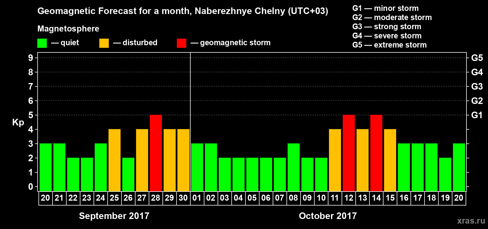 Forecast of the daily maximal value of geomagnetic index Kp for <b>1 month</b> (31 days) <b>from Sep 20, 2017 to Oct 20, 2017</b>