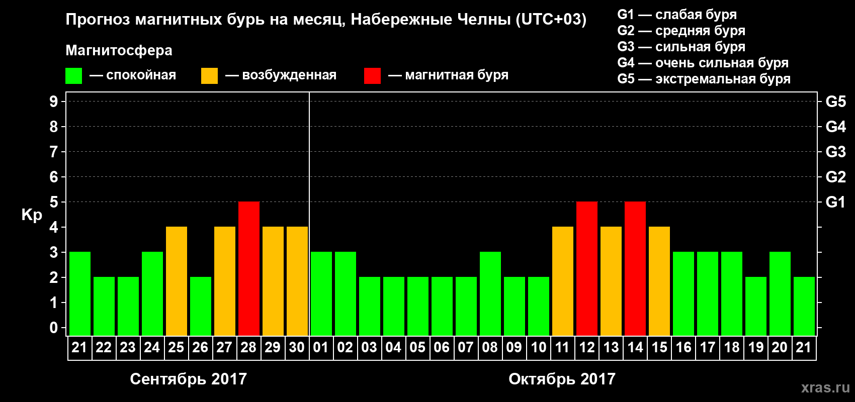 Прогноз максимального суточного геомагнитного индекса Kp на <b>1 месяц</b> (31 день) <b>с 21 сентября по 21 октября 2017 г</b>