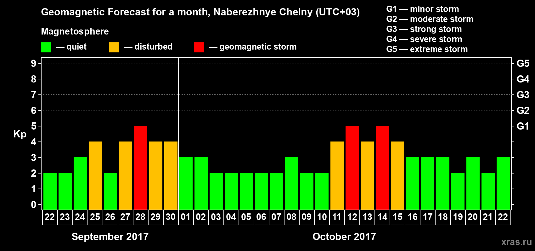 Forecast of the daily maximal value of geomagnetic index Kp for <b>1 month</b> (31 days) <b>from Sep 22, 2017 to Oct 22, 2017</b>