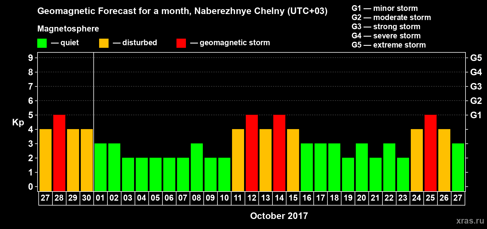 Forecast of the daily maximal value of geomagnetic index Kp for <b>1 month</b> (31 days) <b>from Sep 27, 2017 to Oct 27, 2017</b>