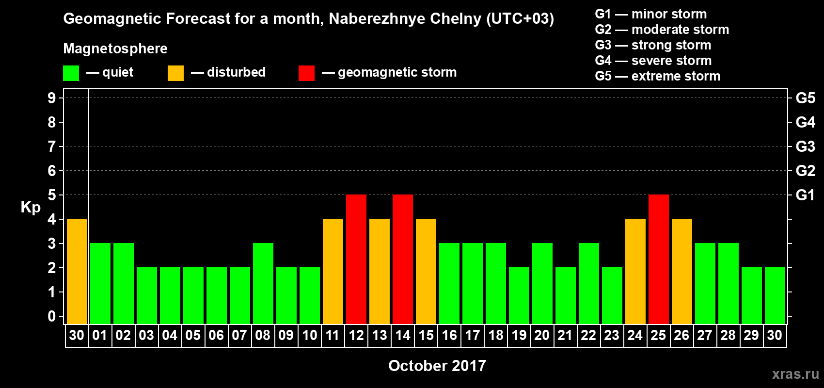 Forecast of the daily maximal value of geomagnetic index Kp for <b>1 month</b> (31 days) <b>from Sep 30, 2017 to Oct 30, 2017</b>