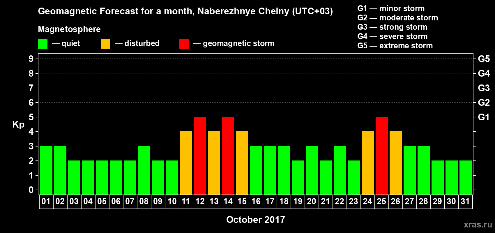 Forecast of the daily maximal value of geomagnetic index Kp for <b>1 month</b> (31 days) <b>from Oct 01, 2017 to Oct 31, 2017</b>