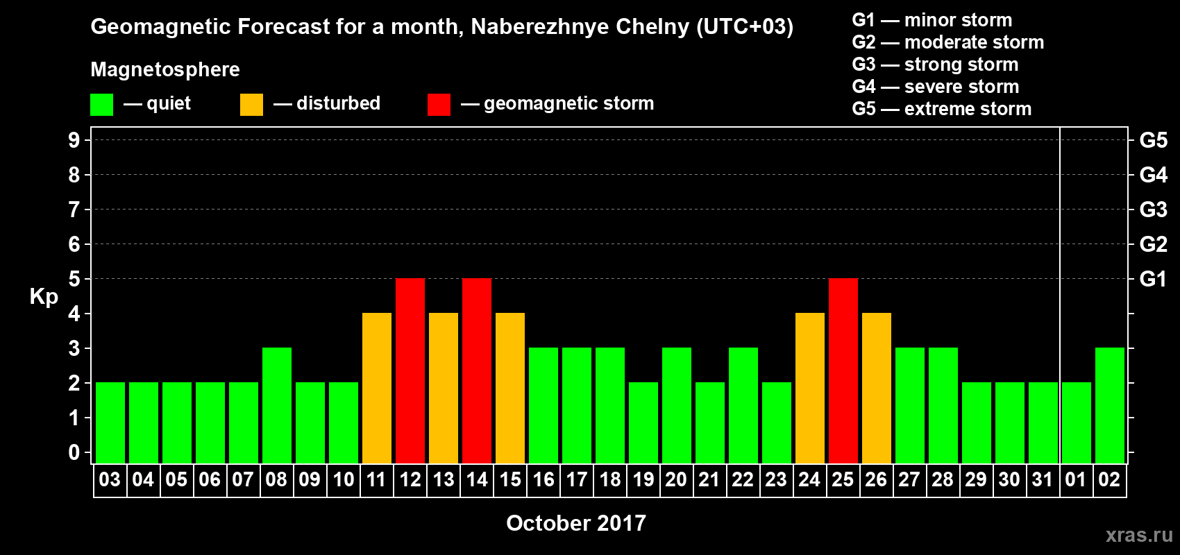 Forecast of the daily maximal value of geomagnetic index Kp for <b>1 month</b> (31 days) <b>from Oct 03, 2017 to Nov 02, 2017</b>
