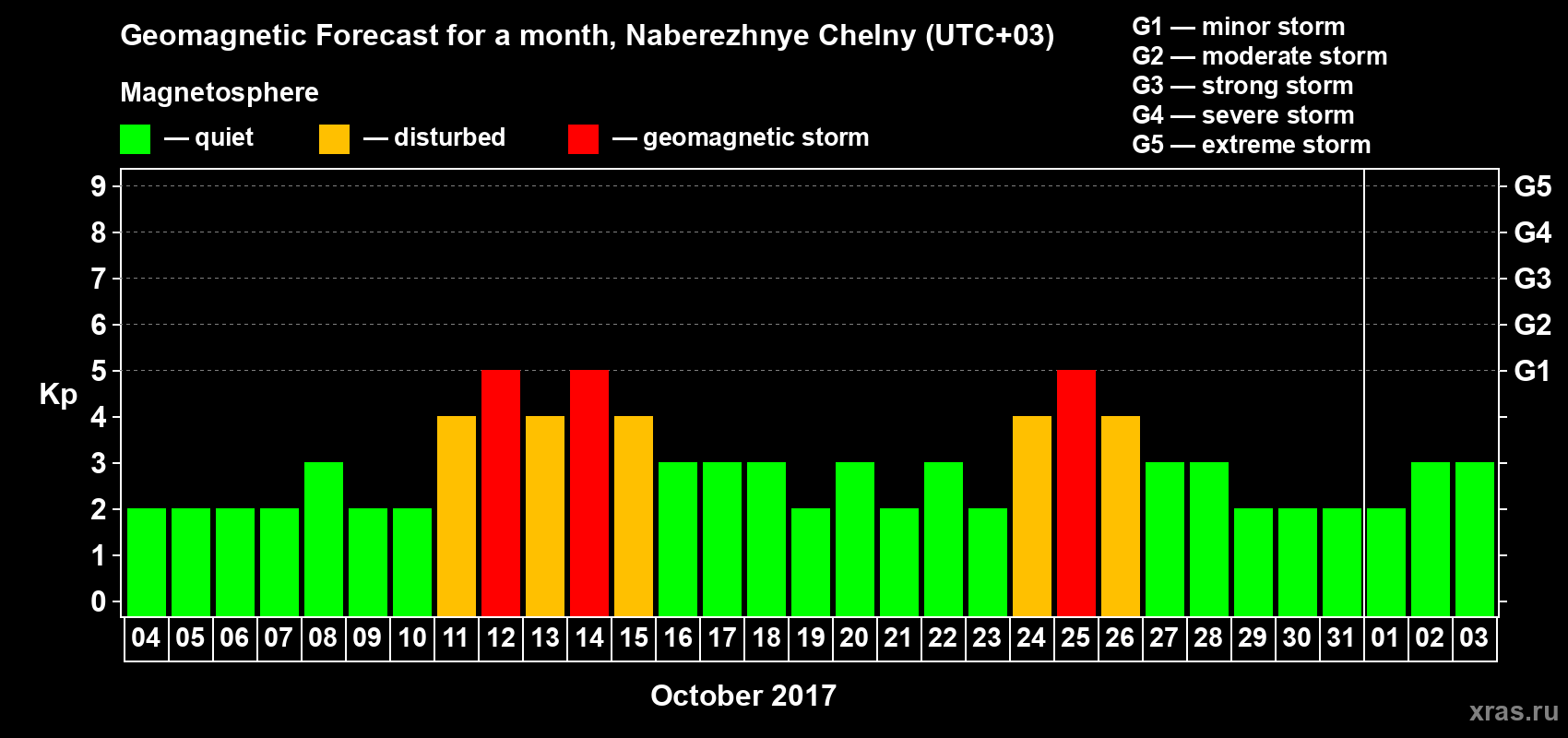 Forecast of the daily maximal value of geomagnetic index Kp for <b>1 month</b> (31 days) <b>from Oct 04, 2017 to Nov 03, 2017</b>